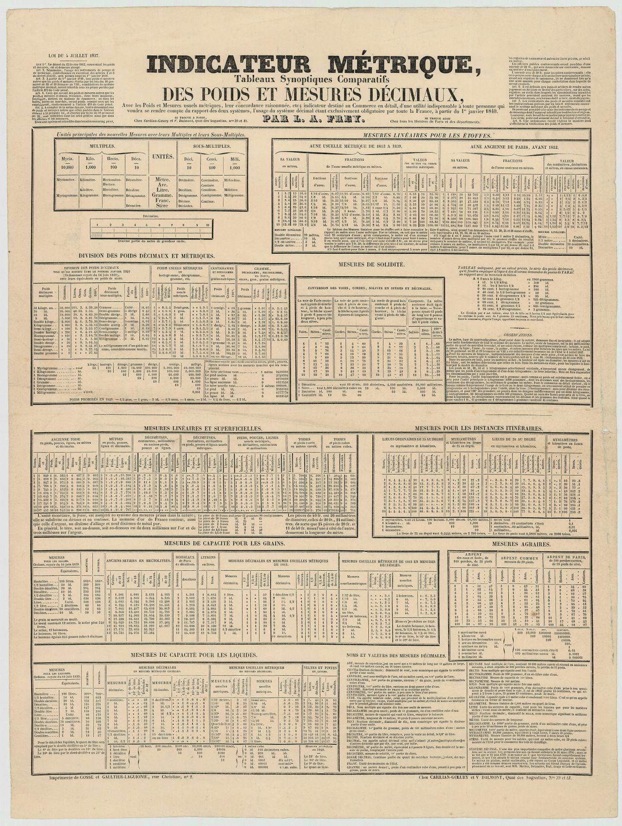 Indicateur métrique des poids et mesures.